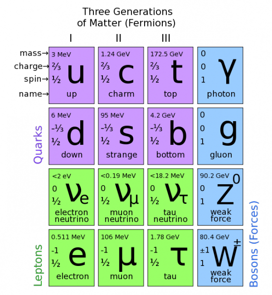 ملف:Standard Model of Elementary Particles.png